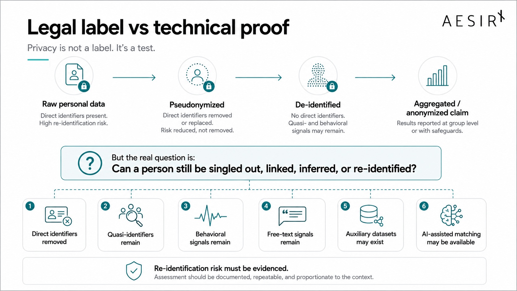 legal label vs technical proof