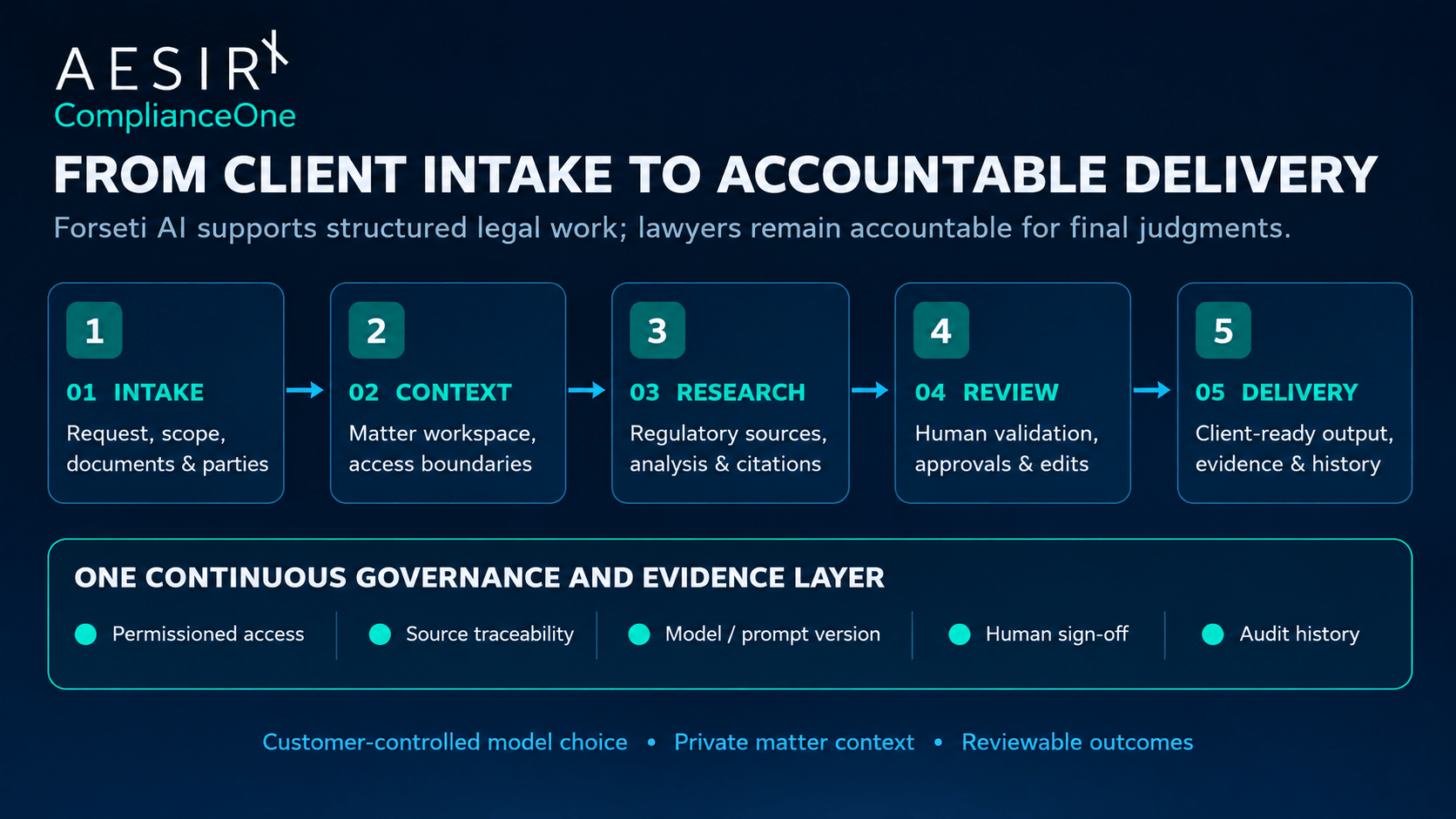 from client intake to accountable delivery