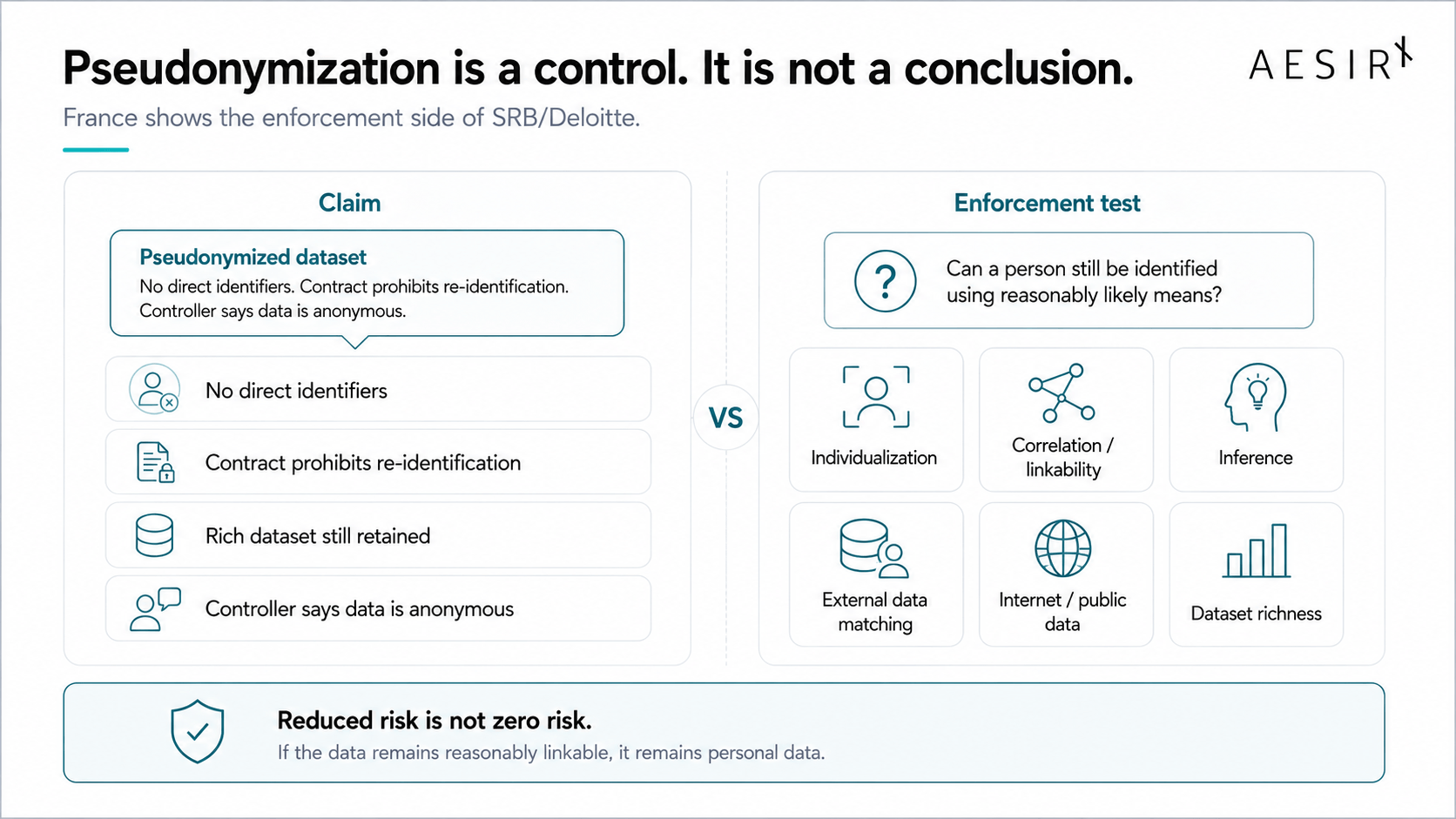 pseudonymization is a control it is not a conclusion