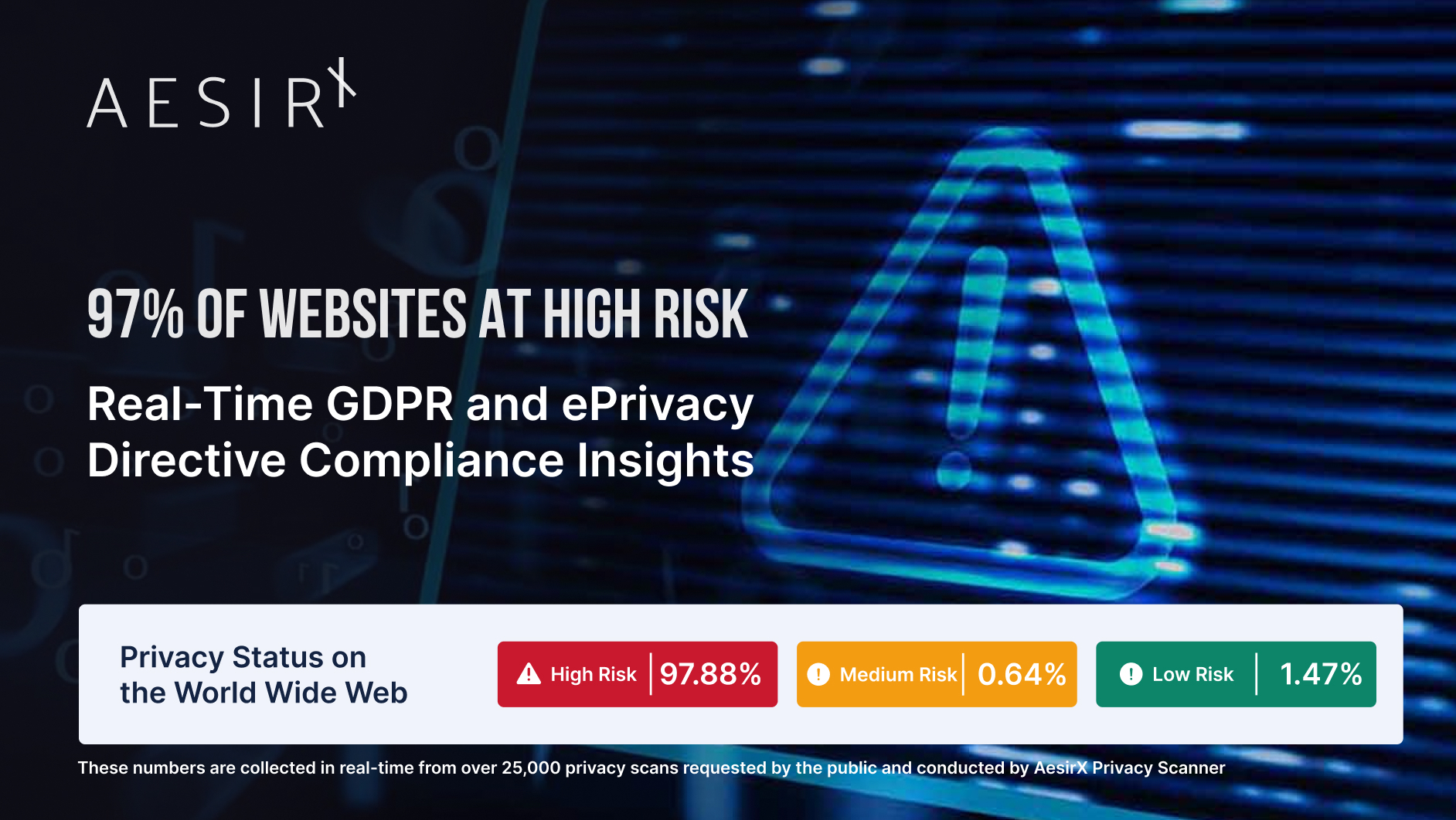 97% of Websites at High Risk: Real-Time GDPR and ePrivacy Directive Compliance Insights