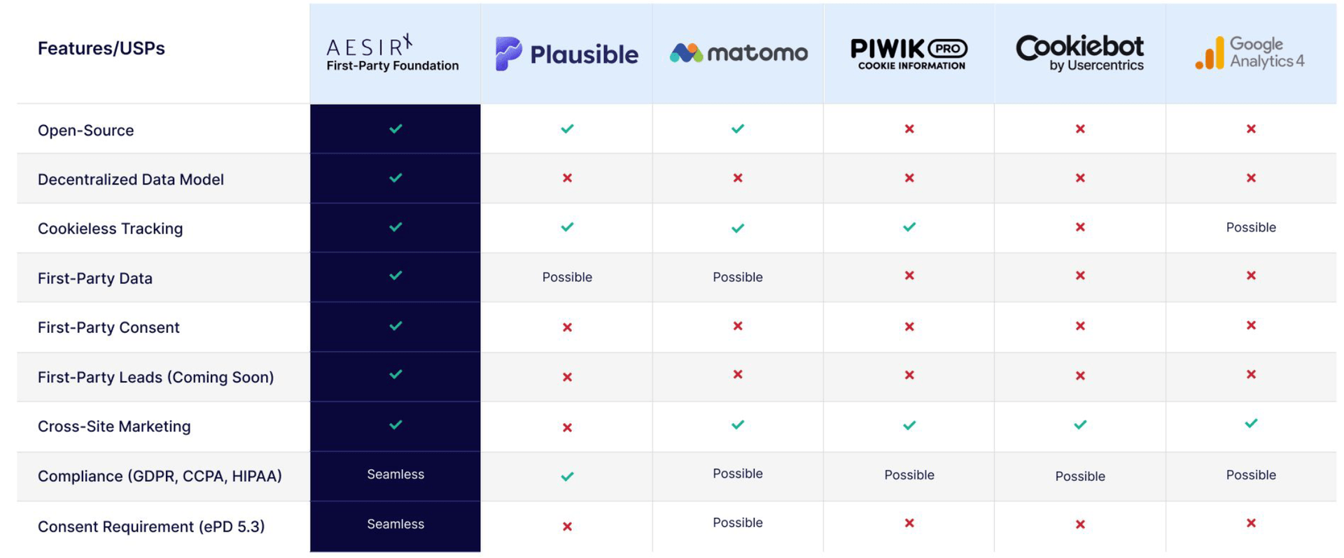 comparison chart of select analytics consent solutions visual by aesirxio