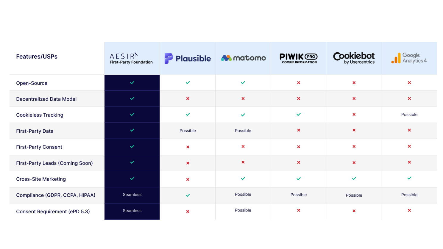 comparison chart of selected analytics consent solution providers