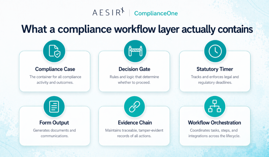 what a comliance workflow layer actually contains