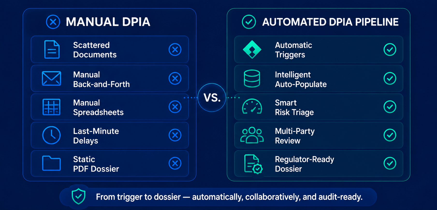 The DPIA Triage Pipeline 1